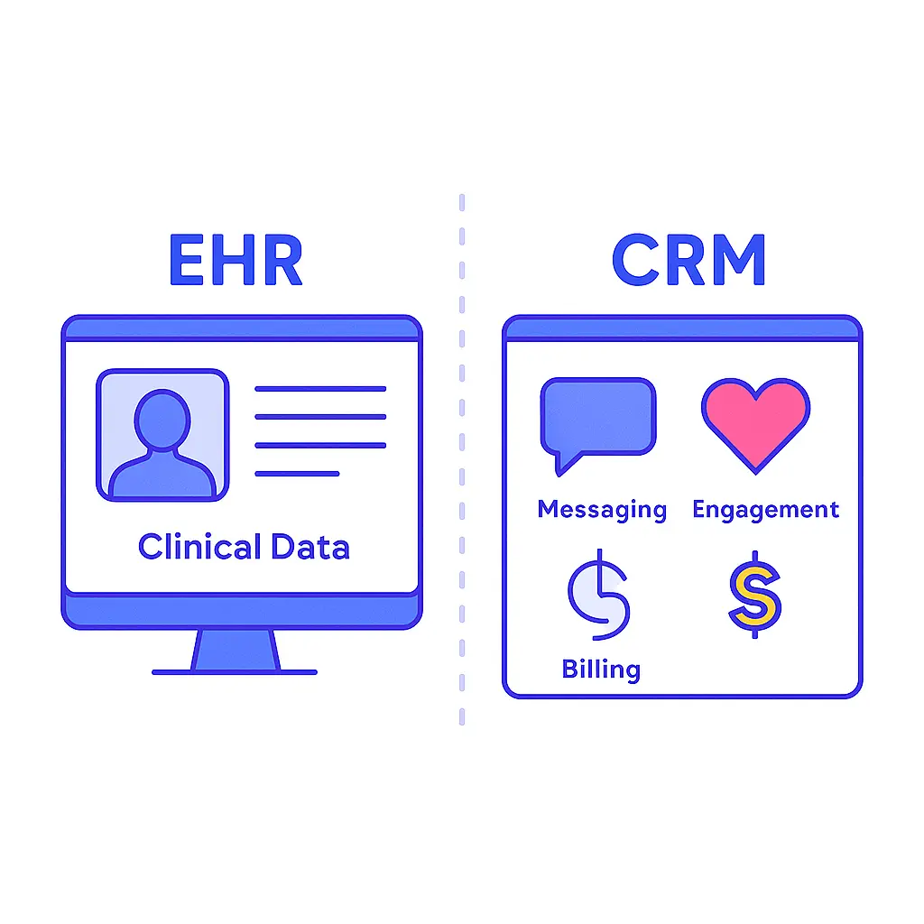 Illustration of two side-by-side screens labeled “EHR” and “CRM” with icons for clinical data, messaging, engagement, and billing.