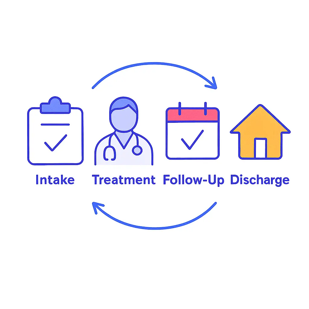 Illustration of a four-stage patient journey labeled Intake, Treatment, Follow-Up, and Discharge with connecting arrows and icons.