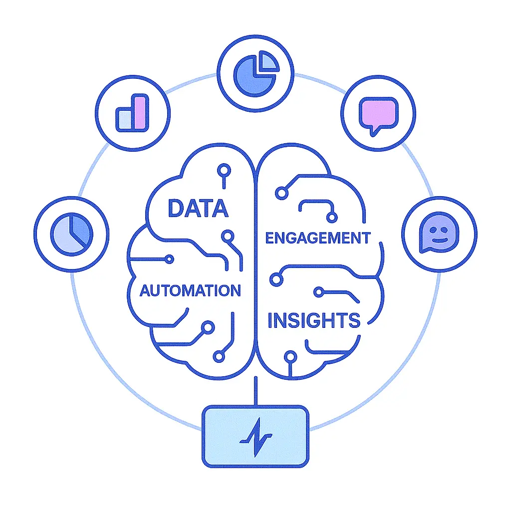Line-art brain segmented into four labeled areas—data, engagement, automation, insights—surrounded by icons for chat, analytics, and CRM, with a Pulse Health screen below.