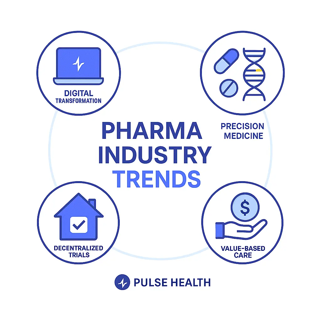 Illustration labeled “Pharma Industry Trends” featuring icons for Digital Transformation, Precision Medicine, Decentralized Trials, and Value-Based Care, with Pulse Health branding.