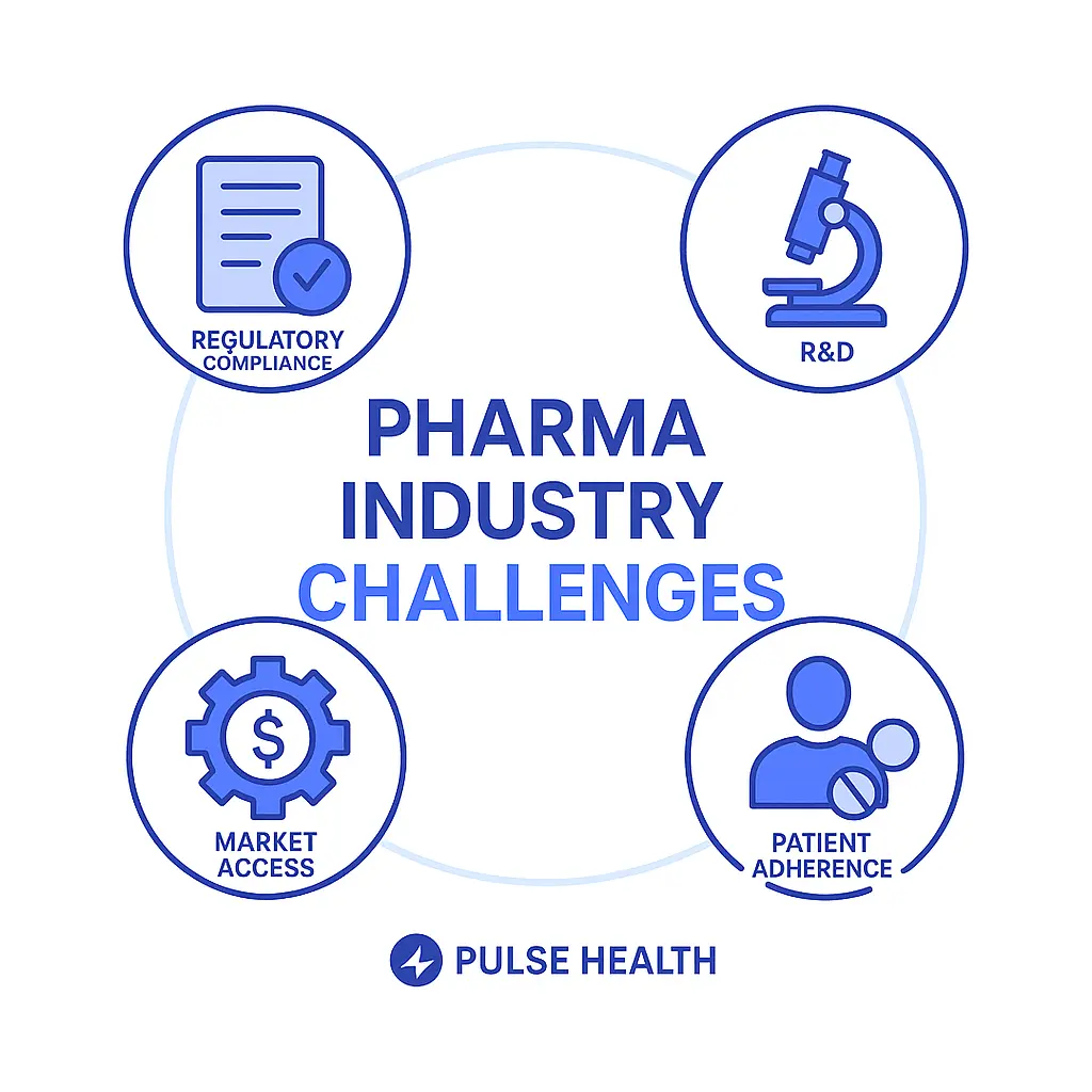 Illustration labeled “Pharma Industry Challenges” with icons representing Regulatory Compliance, R&D, Market Access, and Patient Adherence, along with Pulse Health branding.