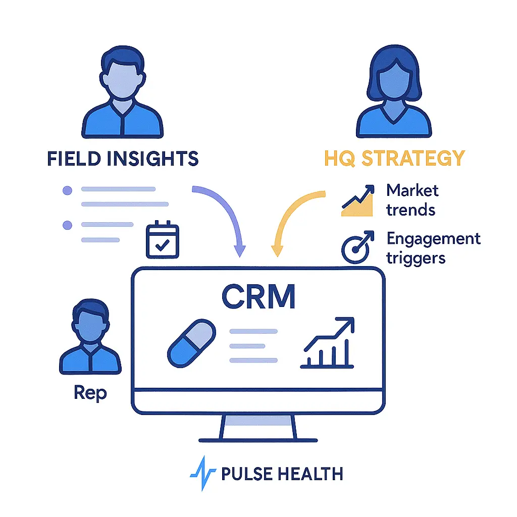 CRM dashboard connecting field sales reps and HQ analysts with labeled insights and strategy flows in a clean line art style.