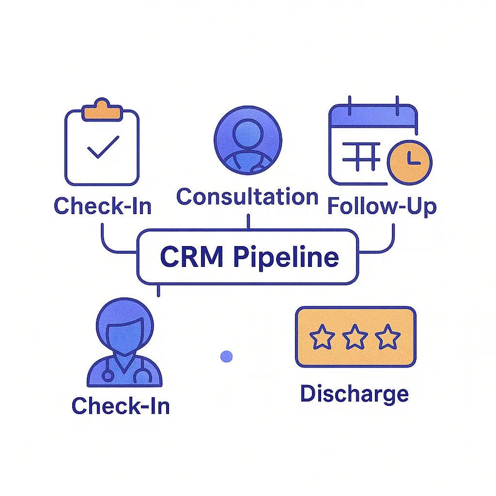 Illustration of a CRM pipeline with labeled stages: Check-In, Consultation, Follow-Up, and Discharge, each represented by clean icons.
