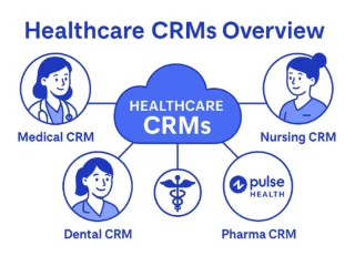 Banner illustration showing a central cloud labeled “Healthcare CRMs” connected to Medical CRM, Nursing CRM, Dental CRM, and Pharma CRM nodes, with Pulse Health logo on the Pharma CRM.