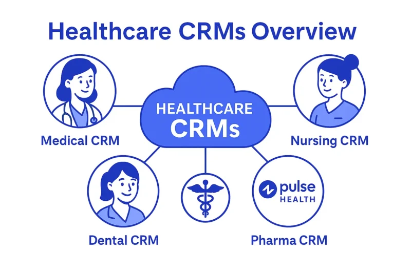 Banner illustration showing a central cloud labeled “Healthcare CRMs” connected to Medical CRM, Nursing CRM, Dental CRM, and Pharma CRM nodes, with Pulse Health logo on the Pharma CRM.