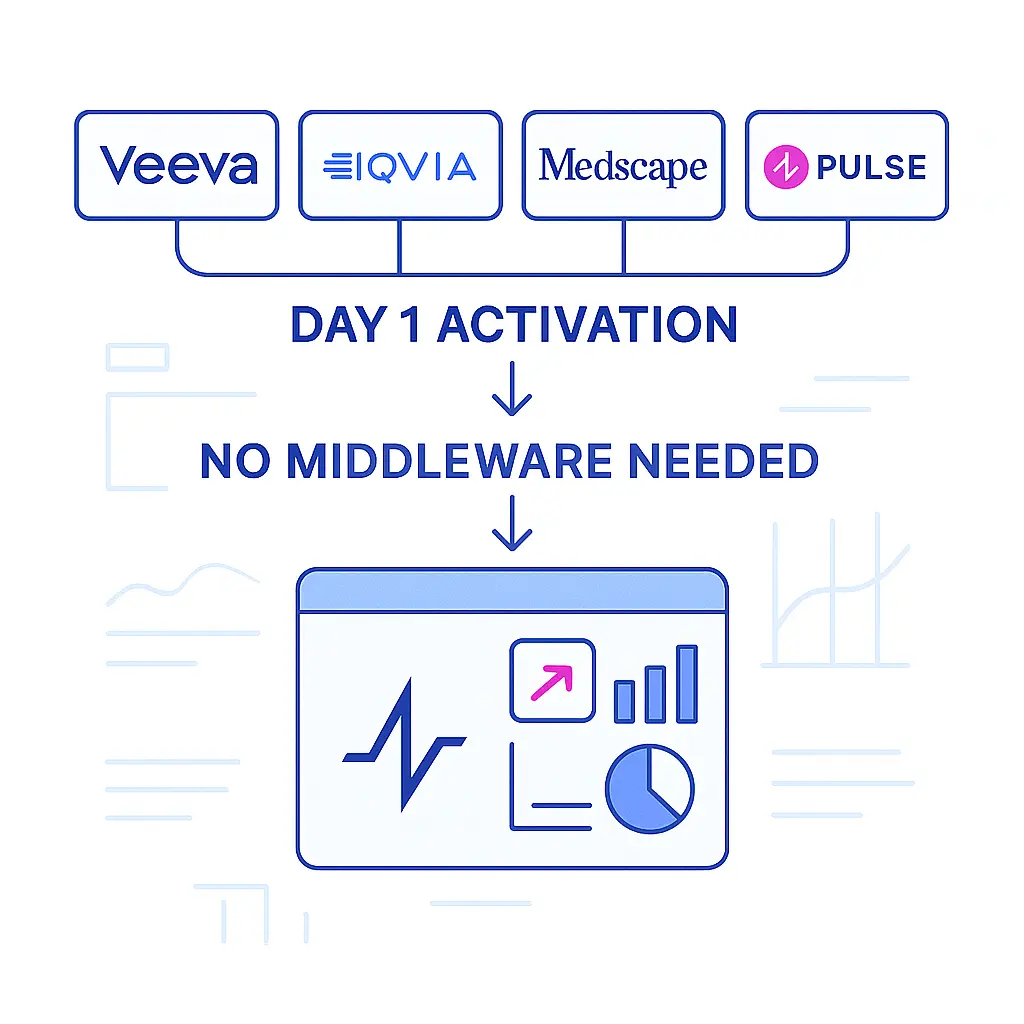 Platform logos for Veeva, IQVIA, Medscape, and Pulse feed into a Pulse dashboard, with the phrases “Day 1 Activation” and “No Middleware Needed.”