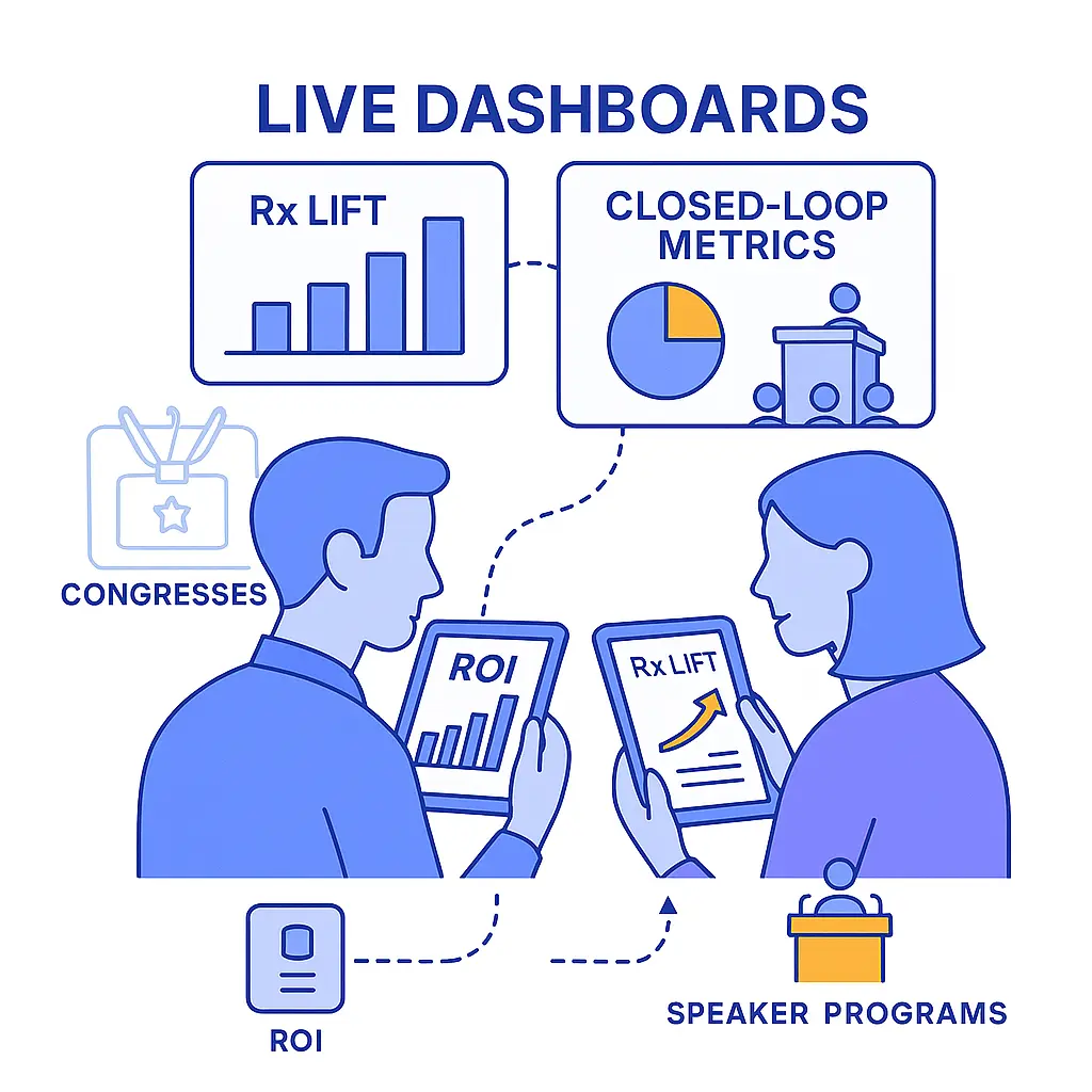 Two sales reps hold dashboards labeled ROI and Rx Lift, connected to visuals for congresses, speaker programs, and closed-loop metrics.
