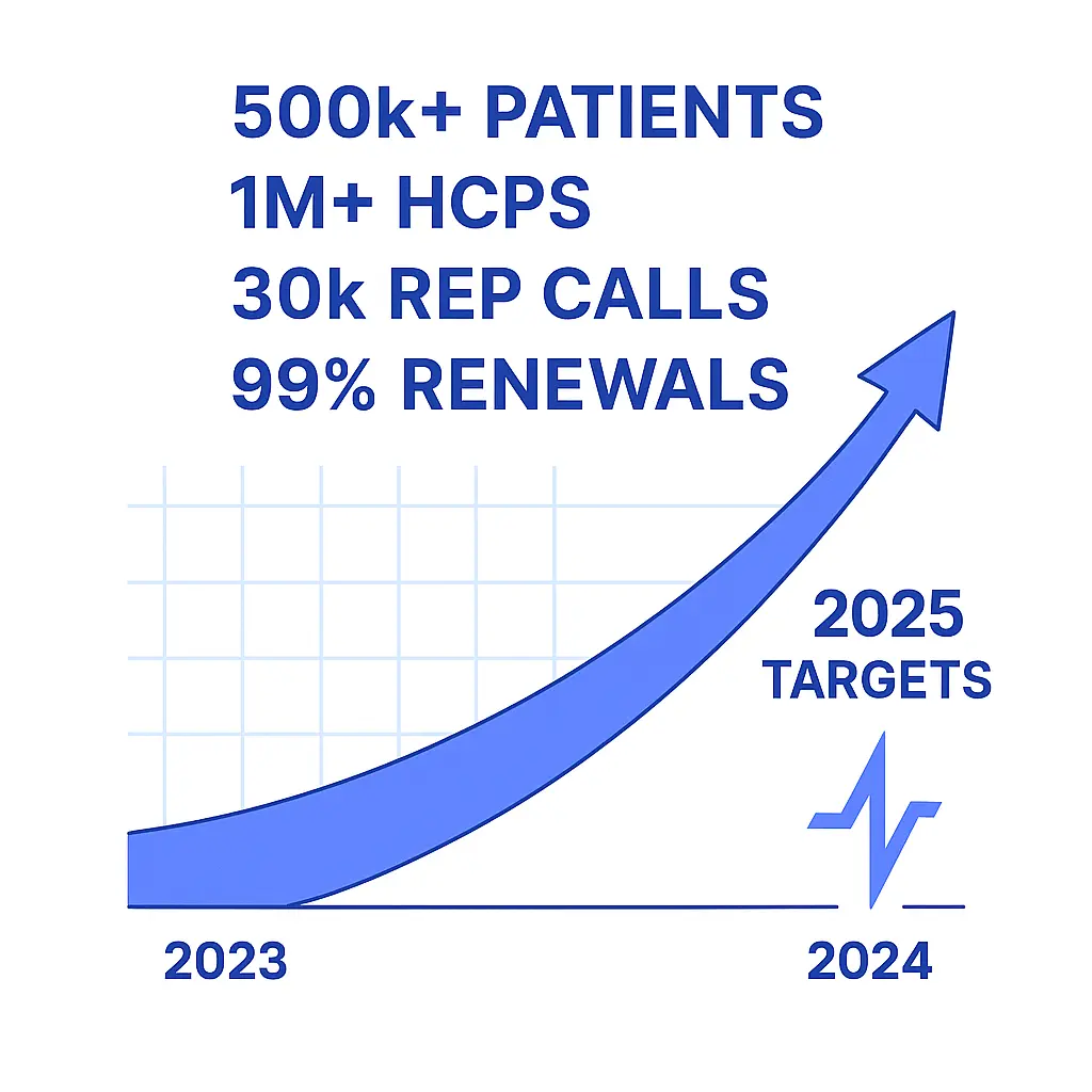 A curved arrow chart shows growth from 2023 to 2025, with milestone metrics like “500k+ patients” and “99% renewals,” ending in a target zone.