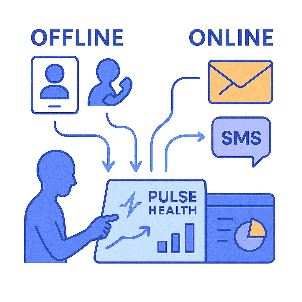 Offline and online icons flow into a central Pulse Health dashboard interface.