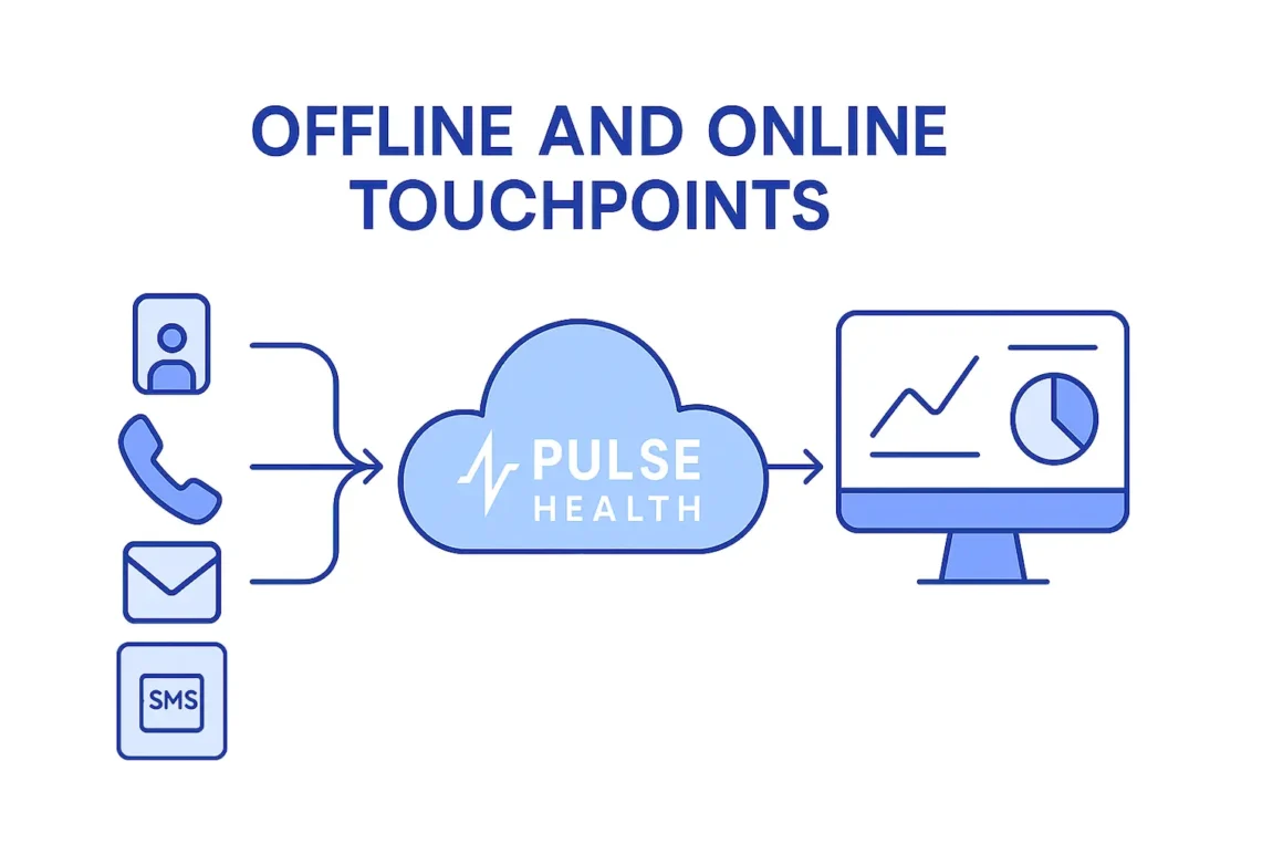 Icons representing offline and online channels flow into a Pulse Health cloud and CRM dashboard.