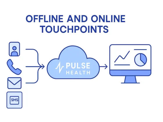 Icons representing offline and online channels flow into a Pulse Health cloud and CRM dashboard.