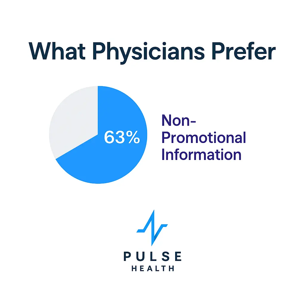 A pie chart shows that 63% of physicians prefer non-promotional information, with the Pulse Health logo below.