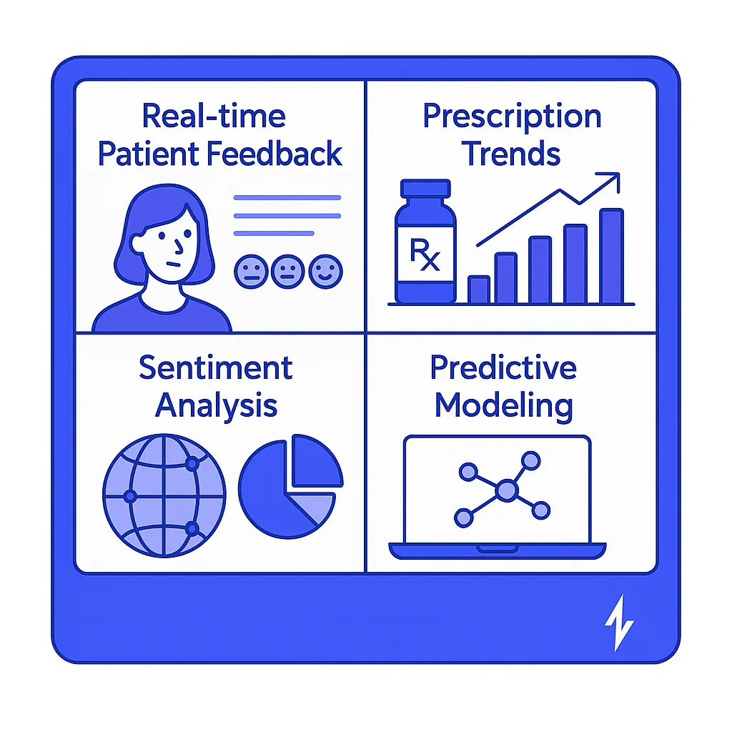 A 2D dashboard showing real-time patient feedback, prescription trends, sentiment analysis, and predictive modeling in a minimalist style.