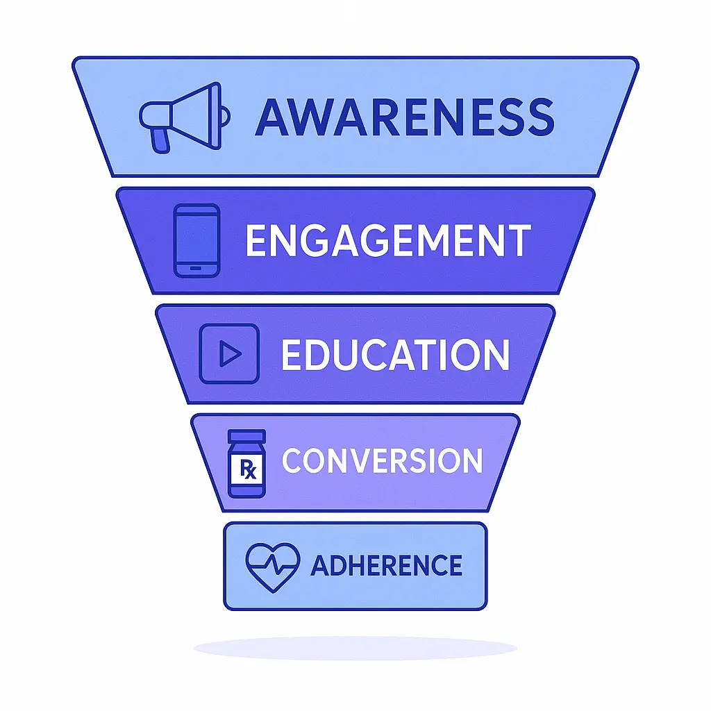 A five-stage funnel diagram illustrating awareness, engagement, education, conversion, and adherence in a blue and purple color scheme.