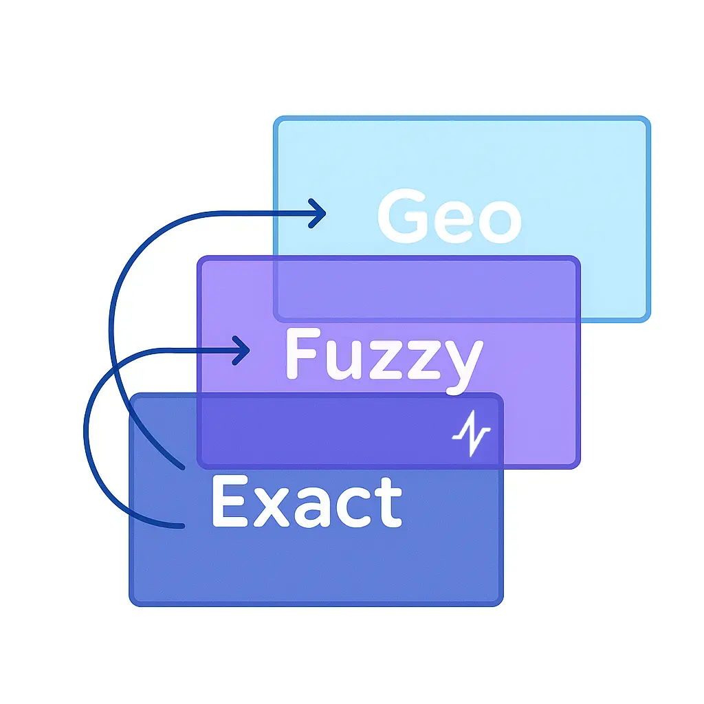 Three overlapping rectangles labeled Geo, Fuzzy, and Exact are connected by arrows and tinted in blue and purple.