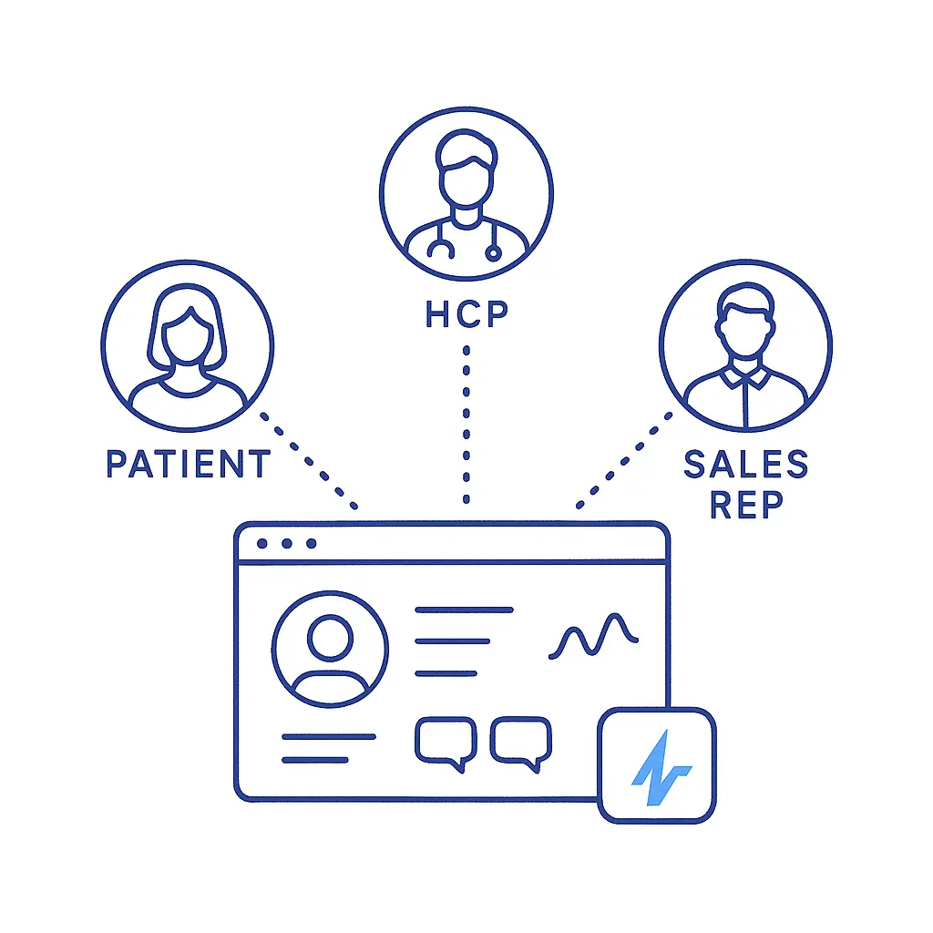 A centralized CRM view with patient, HCP, and sales rep profiles connected via dotted line paths, showing unified data. A Pulse Health logo in solid blue is tucked into the corner of the visualization node.