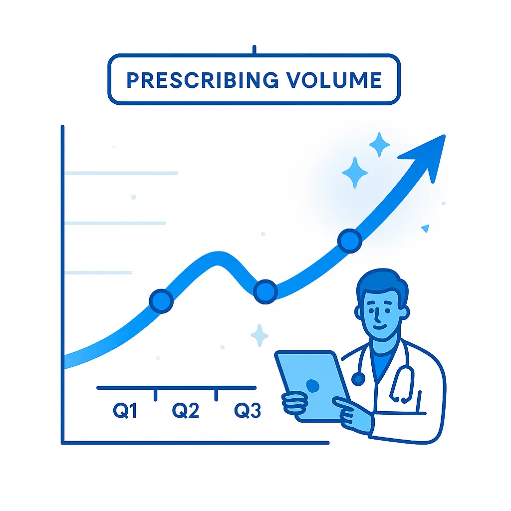 A line graph labeled "Prescribing Volume" with a sharp upward arrow across Q1 to Q3 and glowing sparkles.