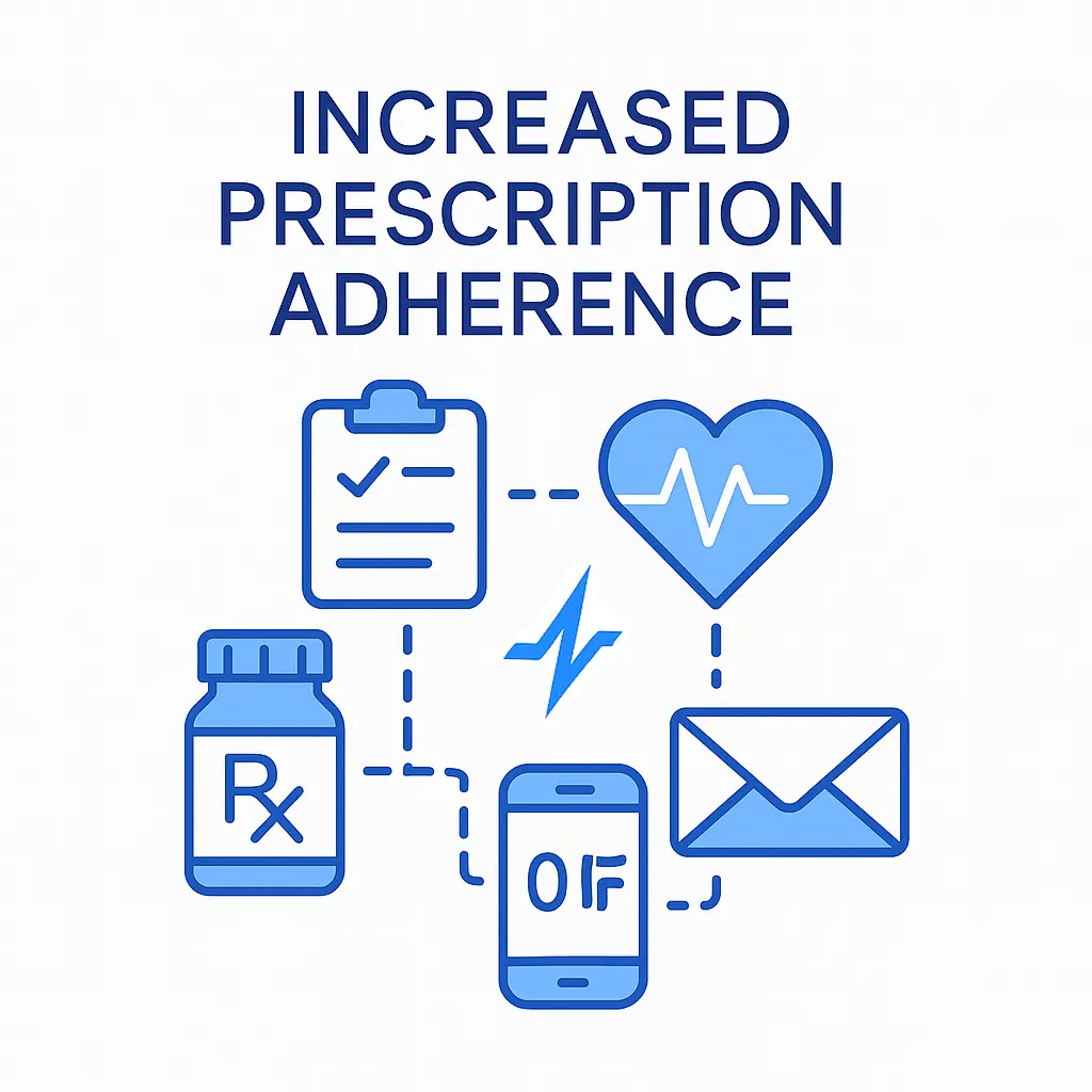 An Rx bottle, checklist clipboard, heart-rate emblem and smartphone callout link through the Pulse Health bolt to an envelope icon, spotlighting boosted medication compliance via coordinated outreach.