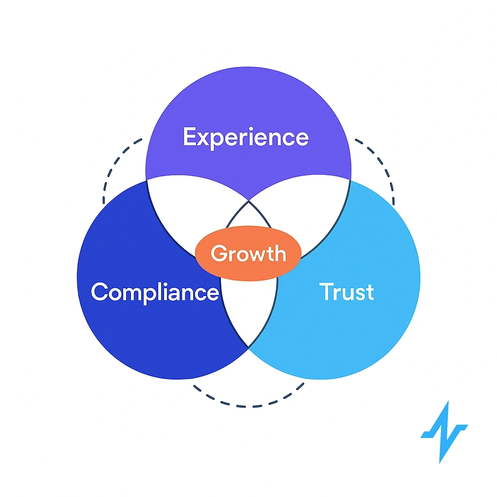 Three overlapping circles labeled compliance, experience and trust with growth in the center.