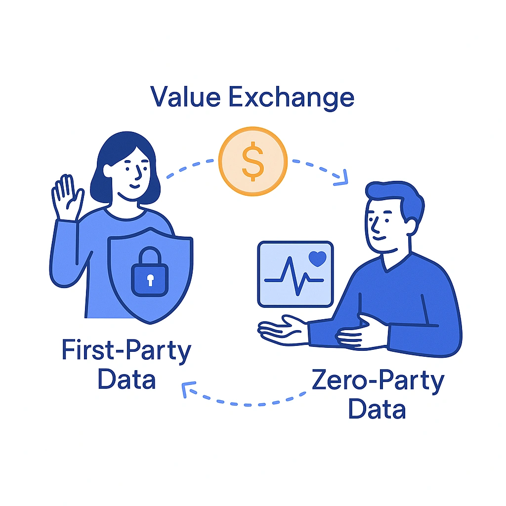 Woman offering first-party data to a man exchanging zero-party data with a dotted arrow around a coin.