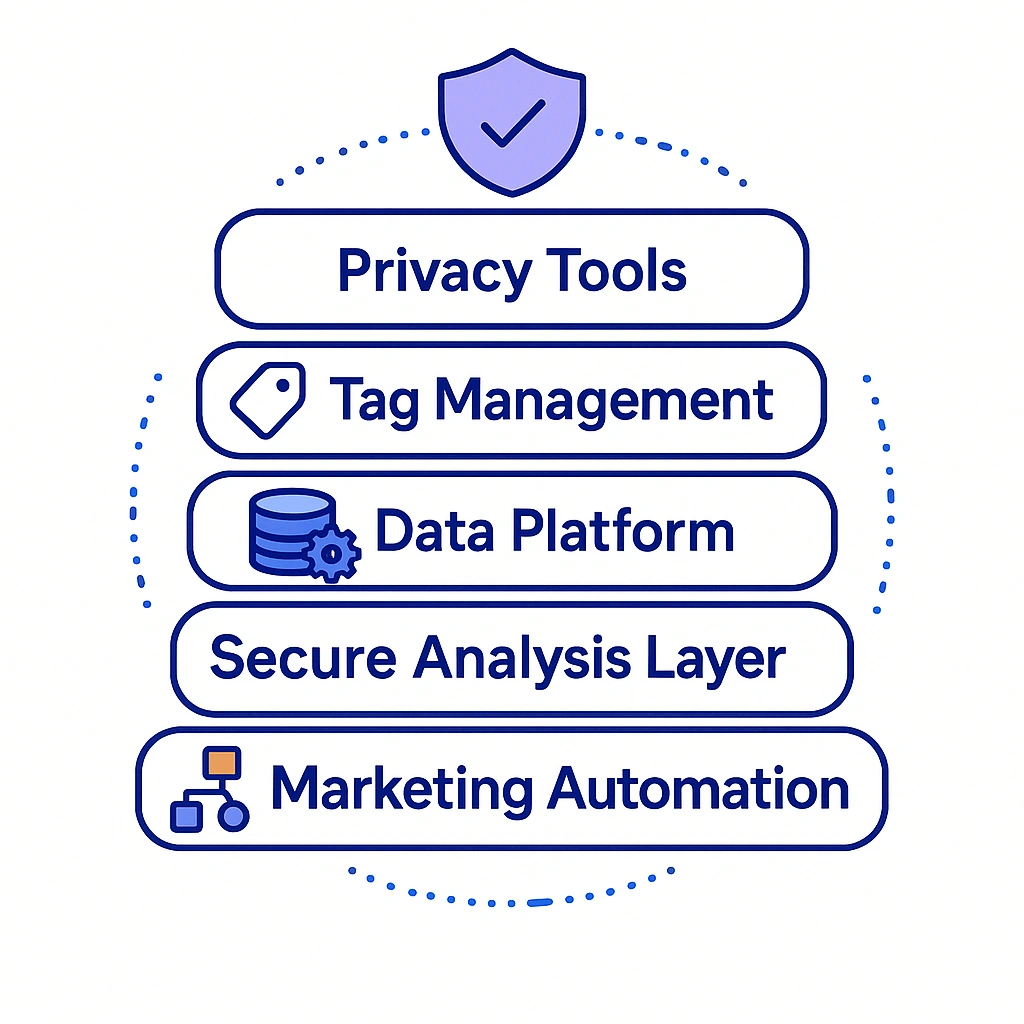 Stacked rectangles listing privacy tools, tag management, data platform, secure analysis layer and marketing automation.