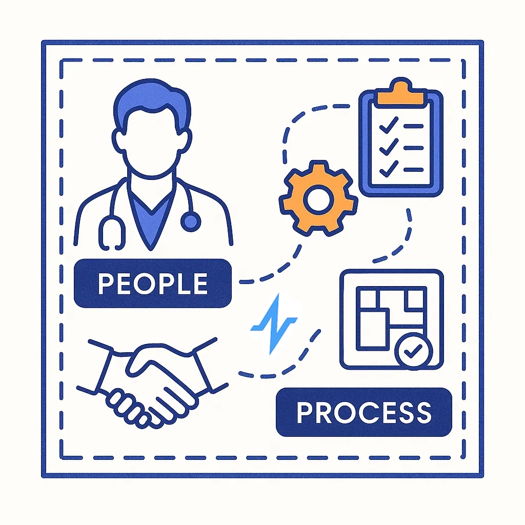 Doctors and gears connect to checklists and flow diagrams, illustrating the blueprint’s people and process controls.