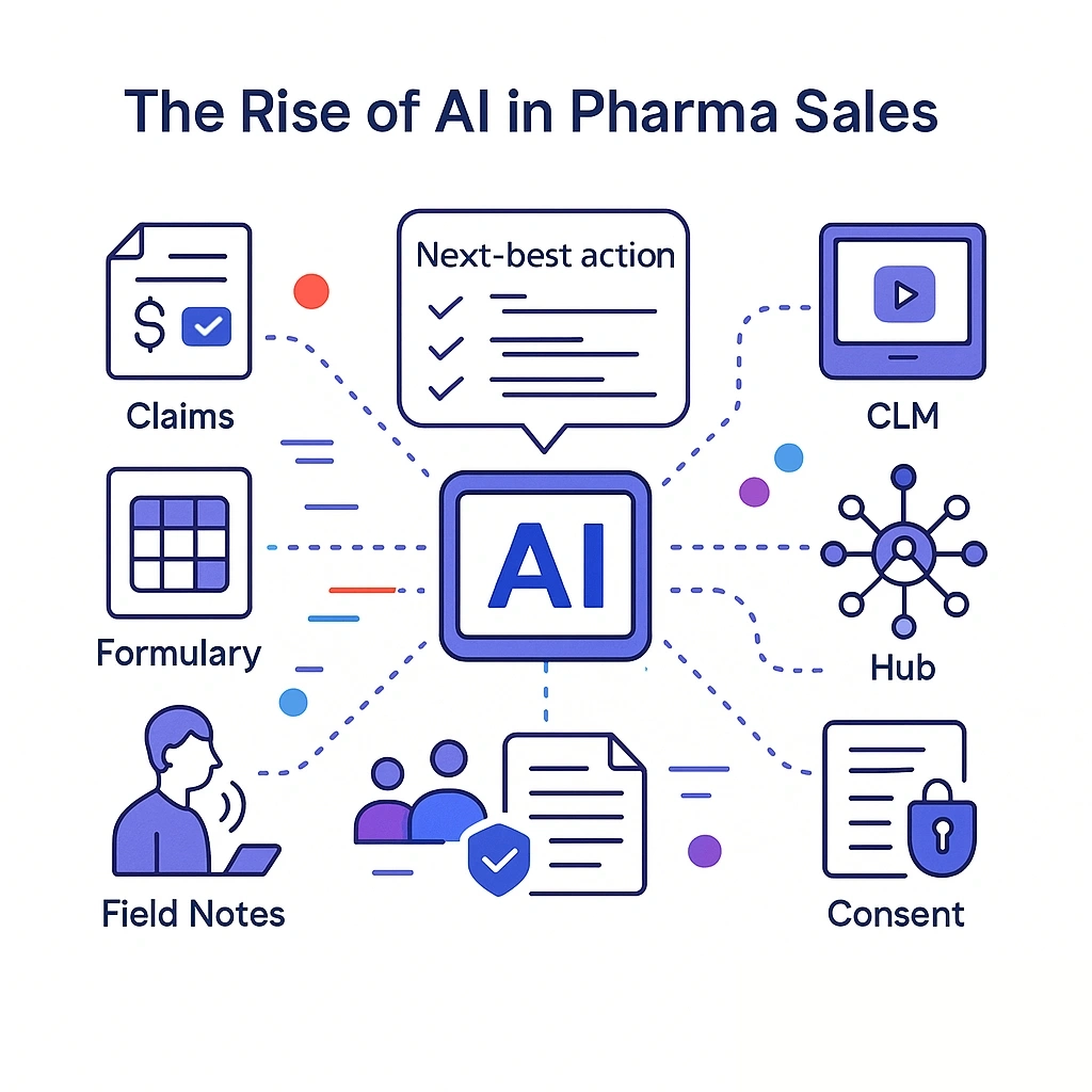 Icons representing claims, formulary, CLM, hub and consent converge on a central AI hub via dotted lines.