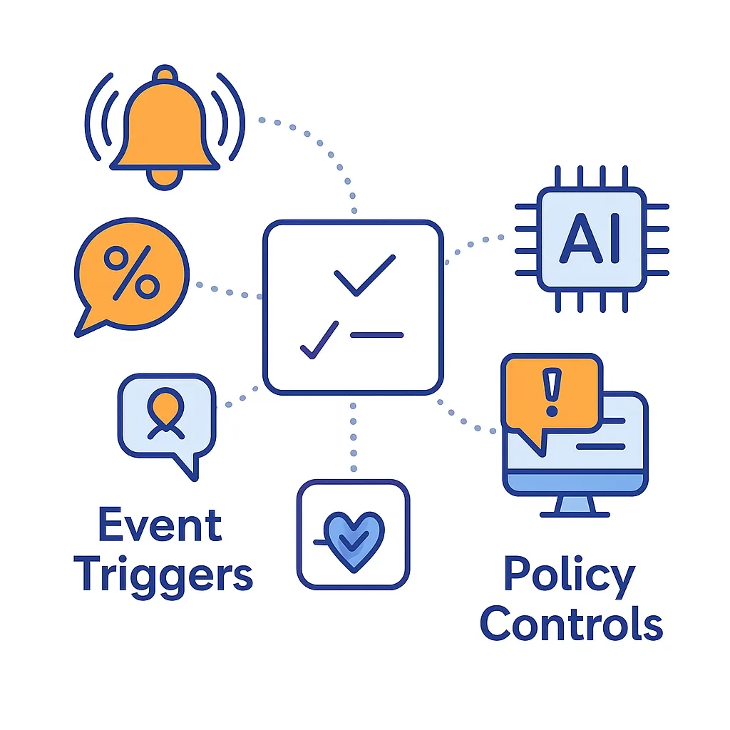 Central decision hub connects alert icons, policy controls, and AI chips to represent automated orchestration triggers.