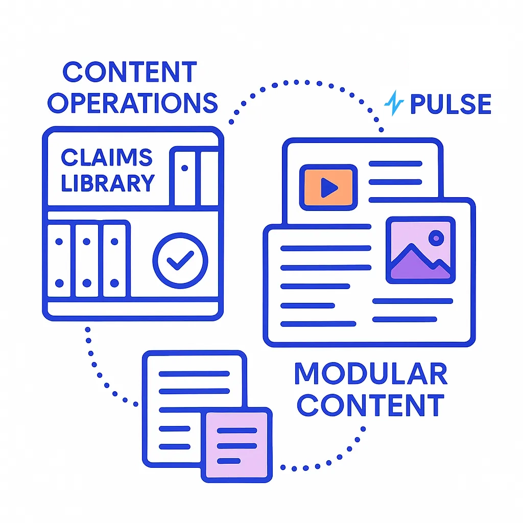 Claims library and modular content blocks are linked by dotted lines to depict streamlined content operations.