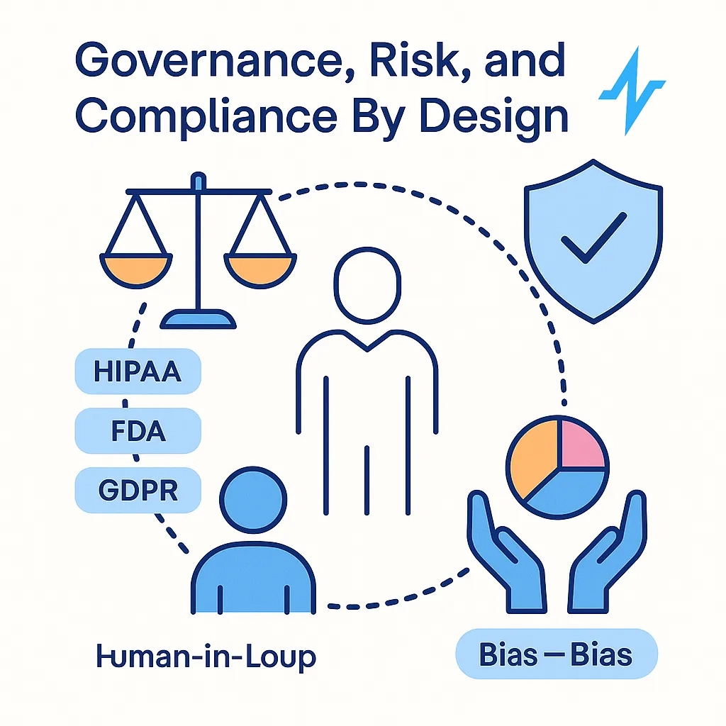 Scales, shields, regulations, human oversight, and bias icons visualize governance, risk, and compliance by design.