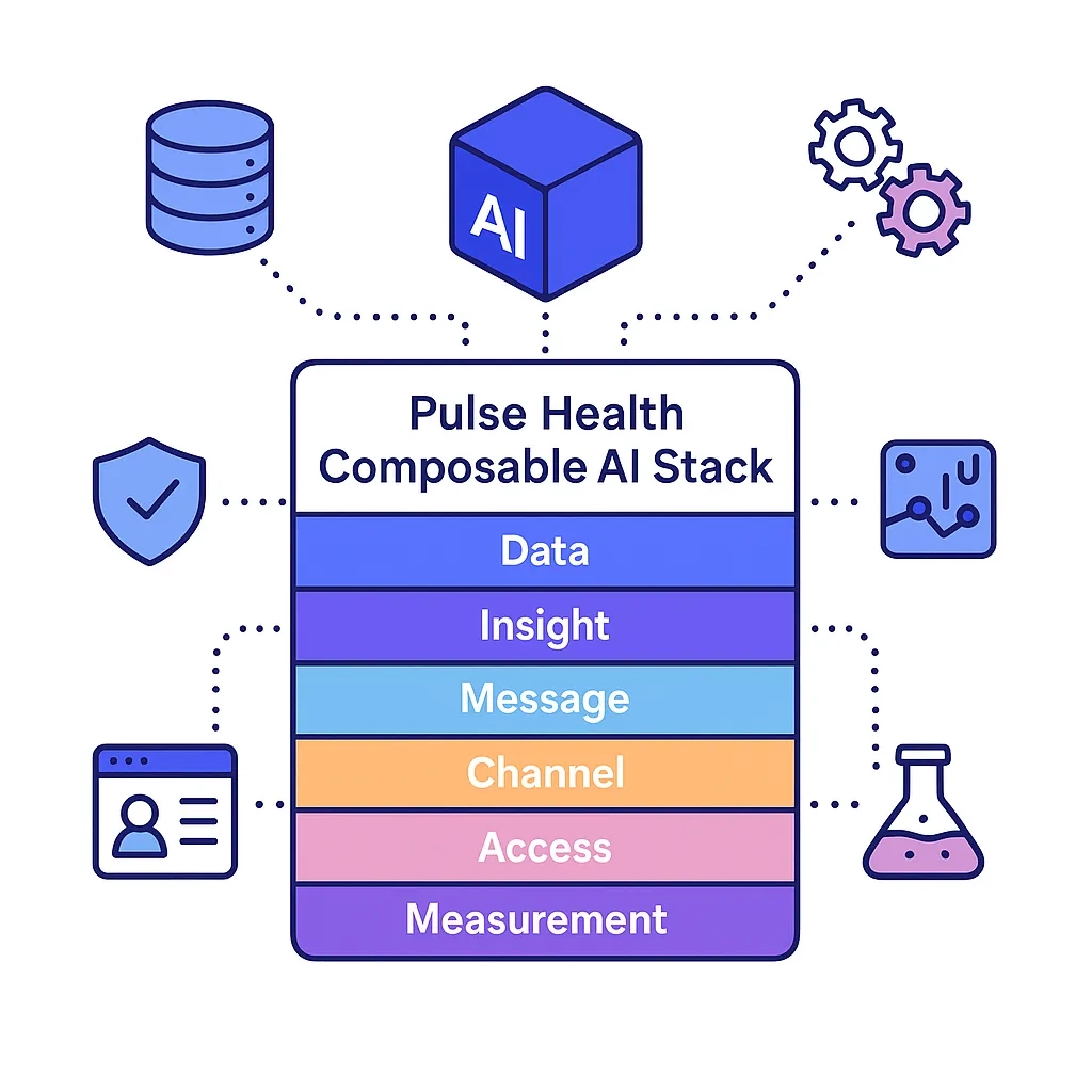 Layered stack from data to measurement connects to security, databases, and integrations in a composable AI stack.