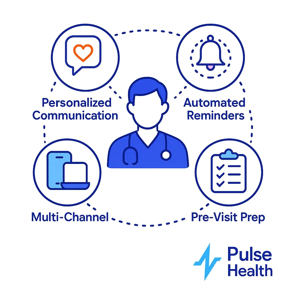 Diagram highlights personalized communication, multi-channel methods, automated reminders, and pre-visit prep.