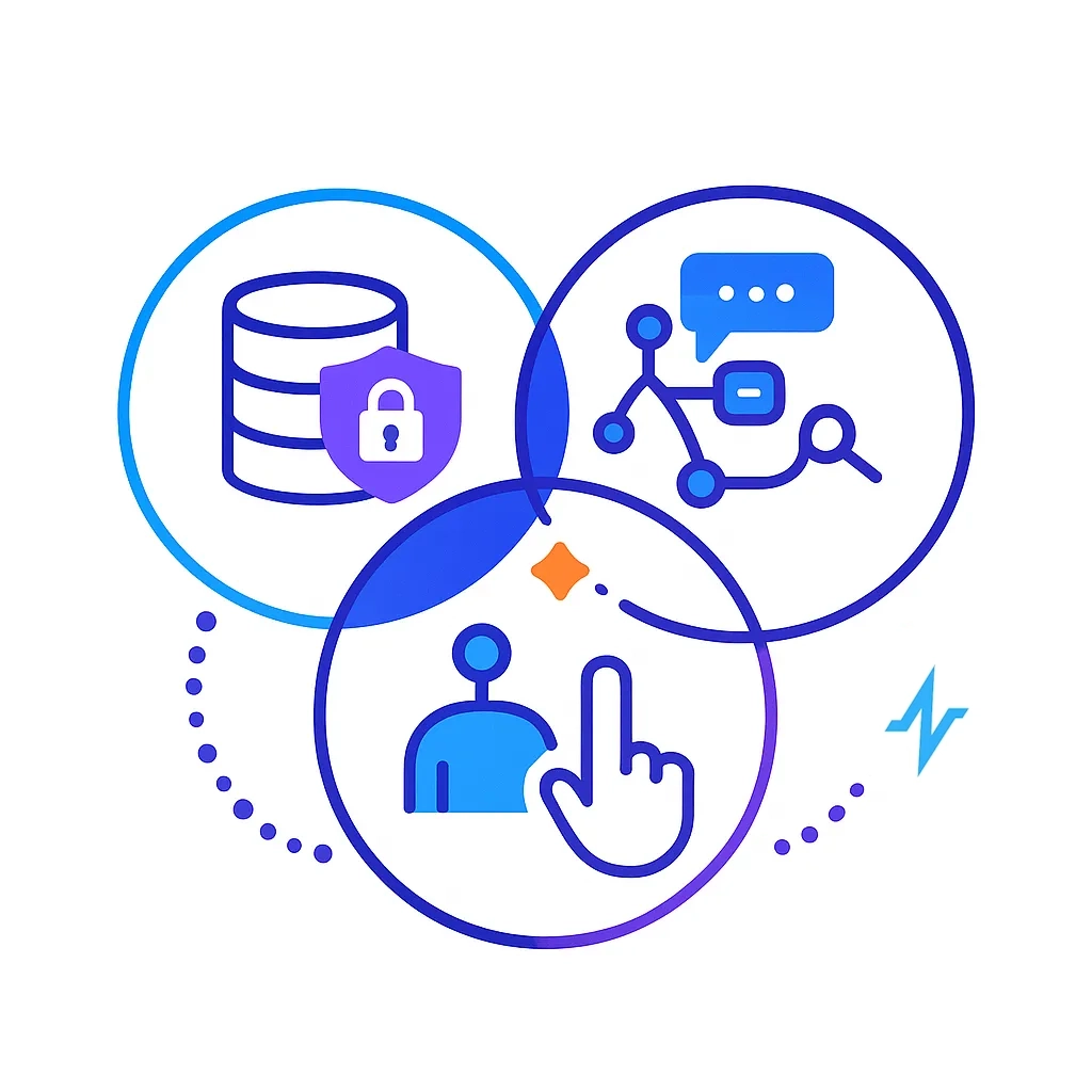 Interlocking circles with icons for secure data, explainable modeling, and action execution.
