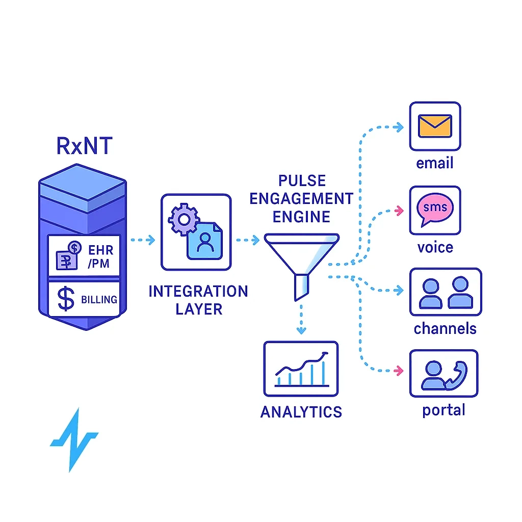 Flowchart showing RxNT feeding into integration layer, Pulse ETL and engagement engine, channels, and analytics dashboard.