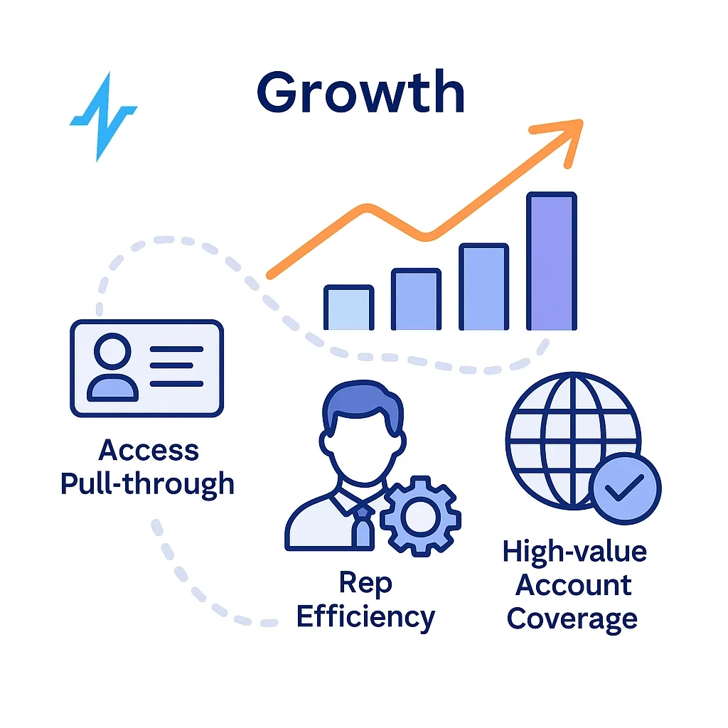 Icons for access pull through, rep efficiency and high value account coverage show growth stage metrics and upward trend.