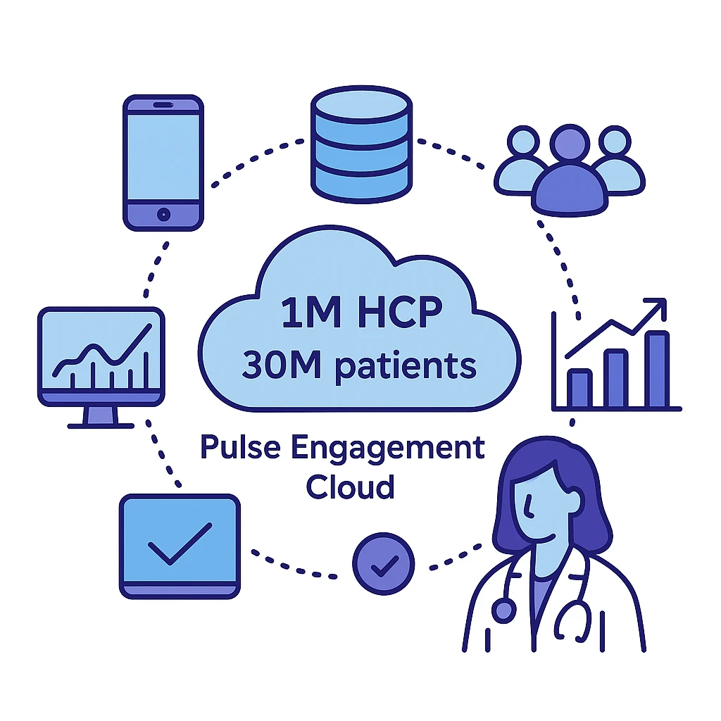 Central cloud labeled 1M HCP, 30M patients connected to devices, analytics and healthcare providers illustrates Pulse Health’s engagement cloud platform.