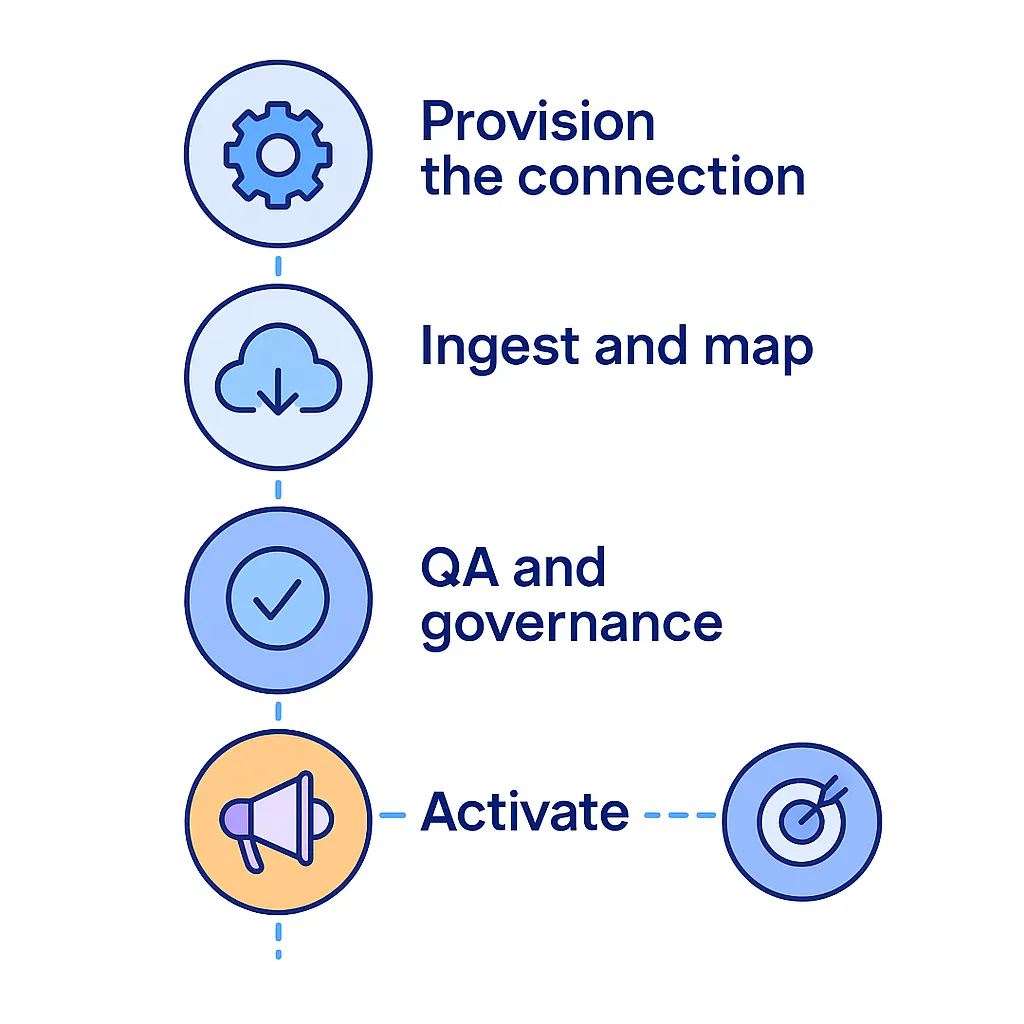 Shield with padlock and ISO check mark icons connected by dotted lines to reflect data security and governance certification.