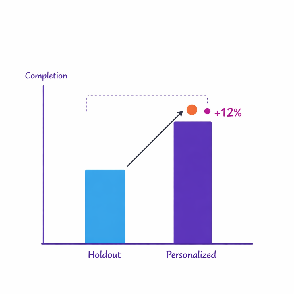 A chart showing outcome lift using a holdout group versus personalized group.