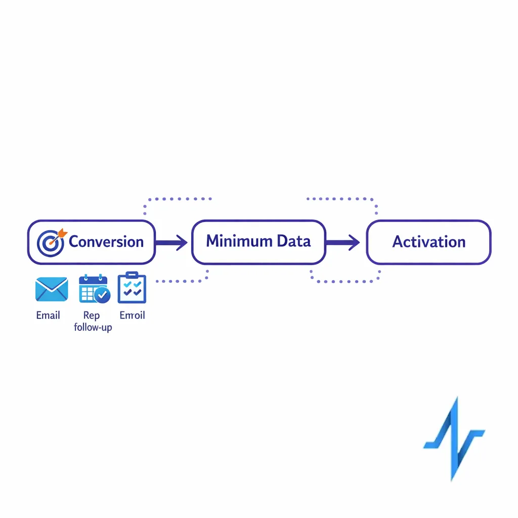 Flowchart shows defining conversion first, then selecting only the minimum data needed.