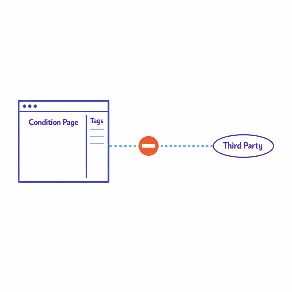 A webpage icon with a tag manager panel shows certain events blocked from third-party sharing.