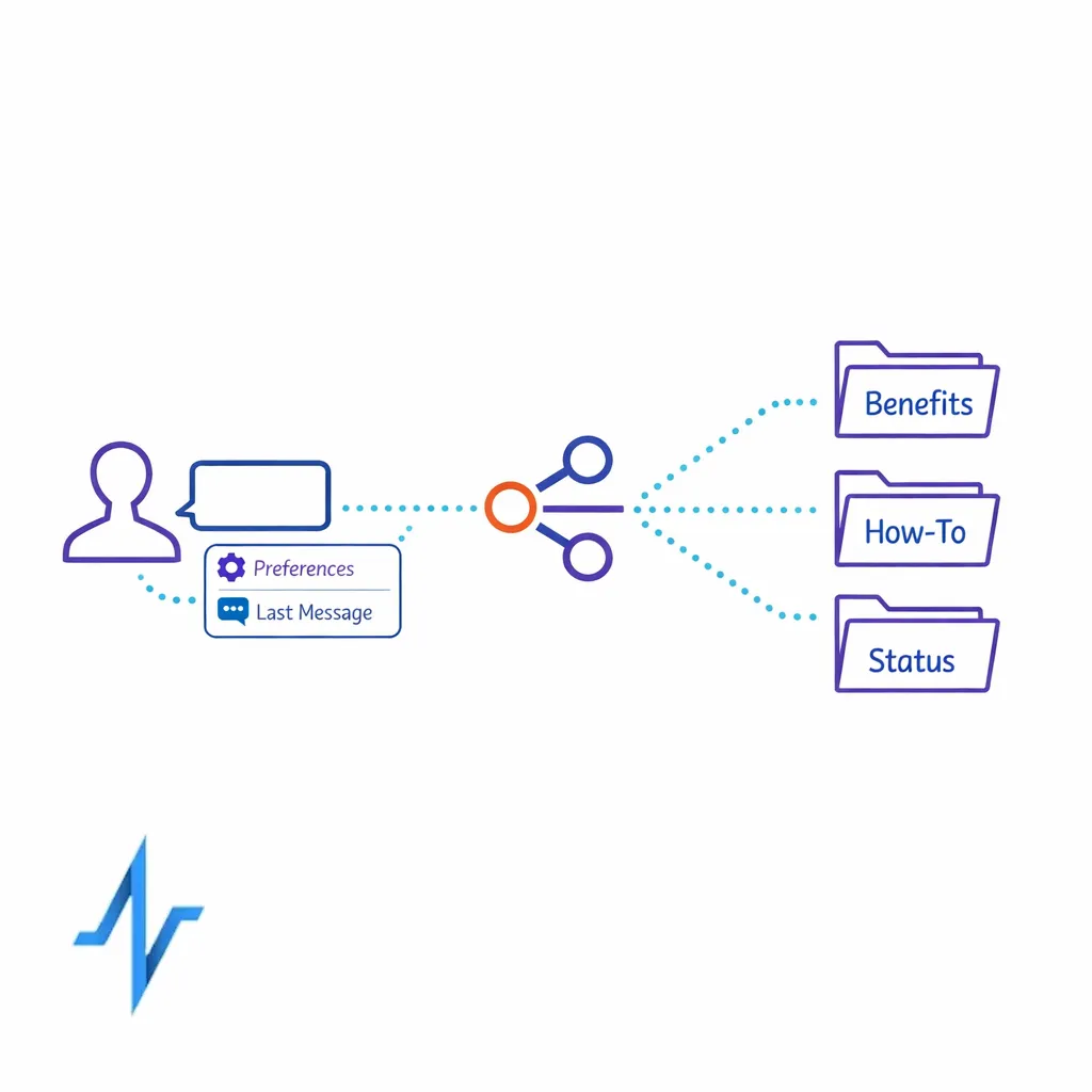 A handoff diagram where a patient request routes to the right support team with context attached.