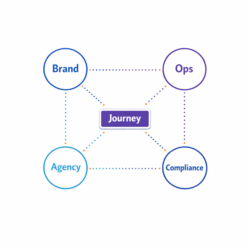 Roles are mapped to responsibilities across brand, ops, agency, and compliance for journey handoffs.