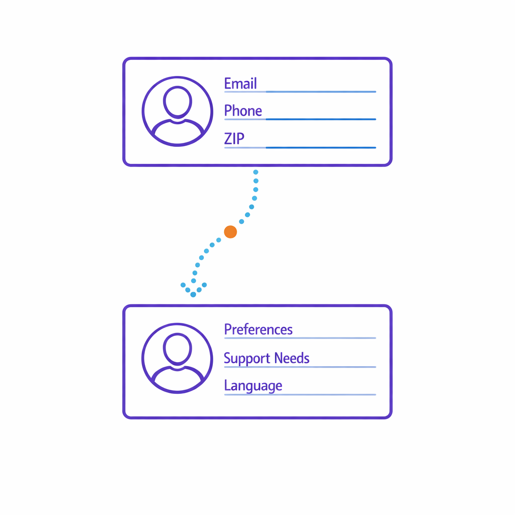 A two-step profile card showing a small initial set of fields that expands later through progressive enrichment.