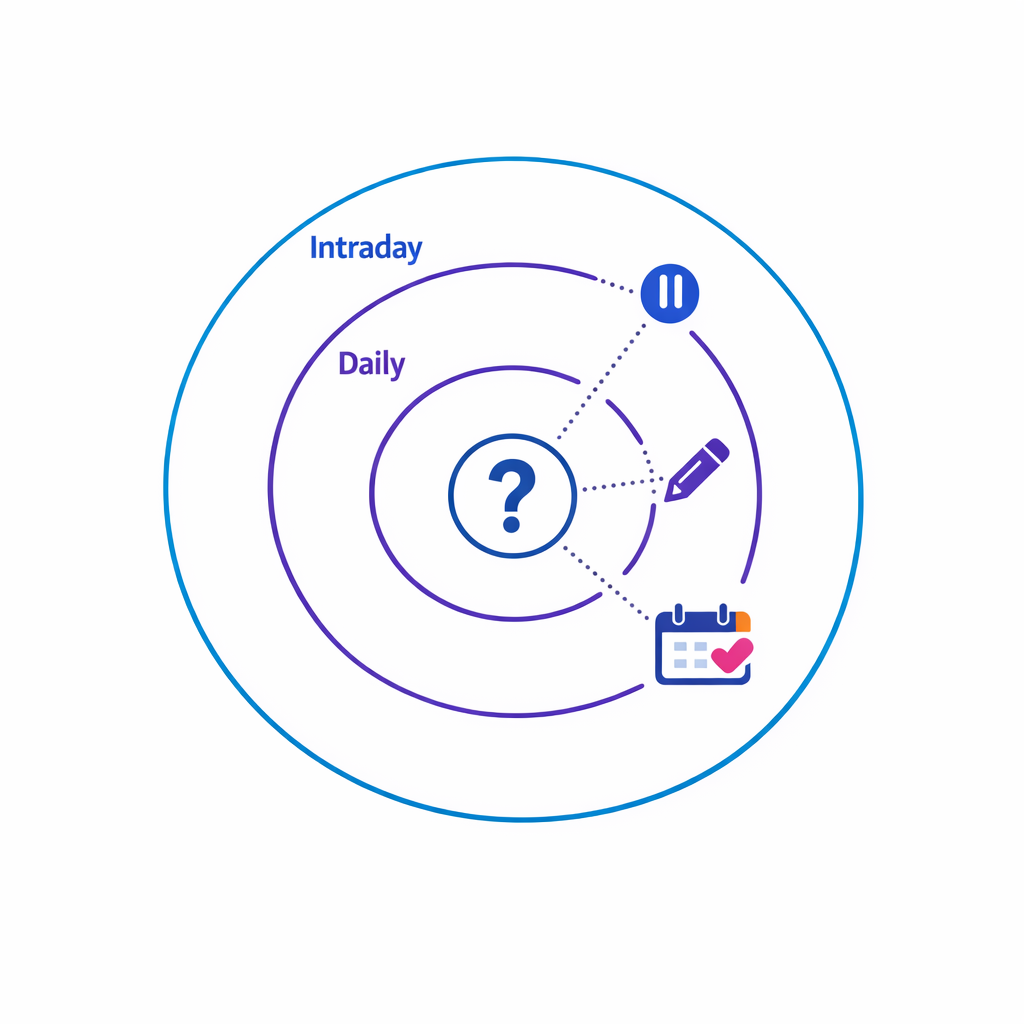 Intraday, daily, and weekly decision cadences shown as concentric rings around key actions.