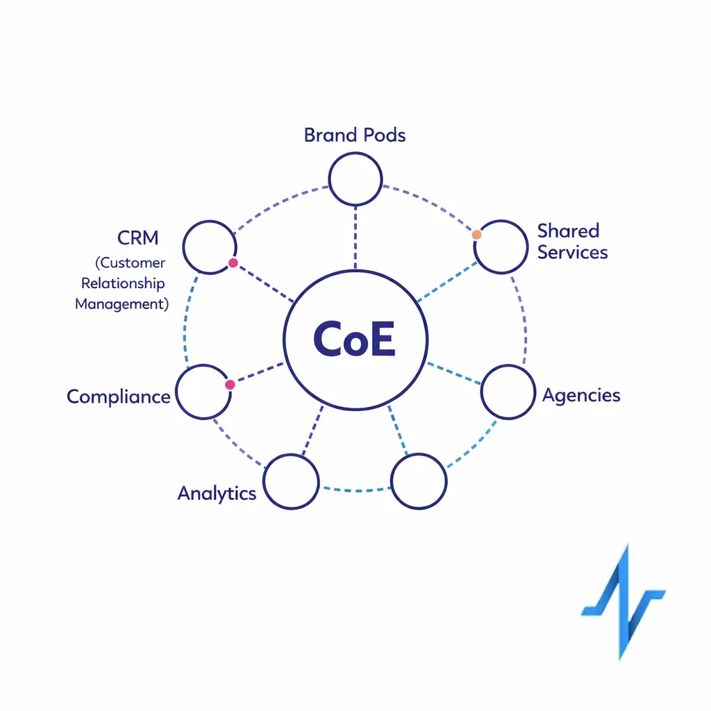 A hub-and-spoke diagram shows the CoE hub connecting to brand pods and shared services with dotted links.