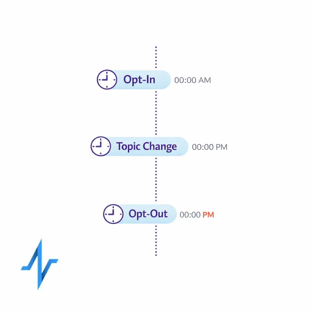 A timeline shows opt-in, topic change, and opt-out events with timestamps as an audit-friendly record.