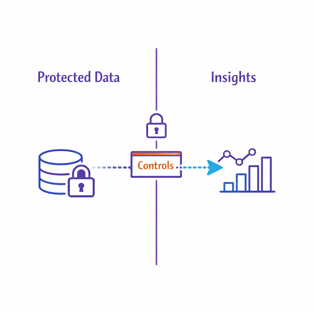 A data flow diagram shows permitted de-identified insights separated from protected data by access controls.
