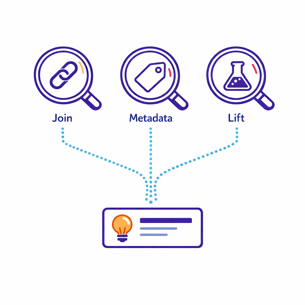 Three lenses represent deterministic joins, campaign metadata, and lift testing used together for attribution.
