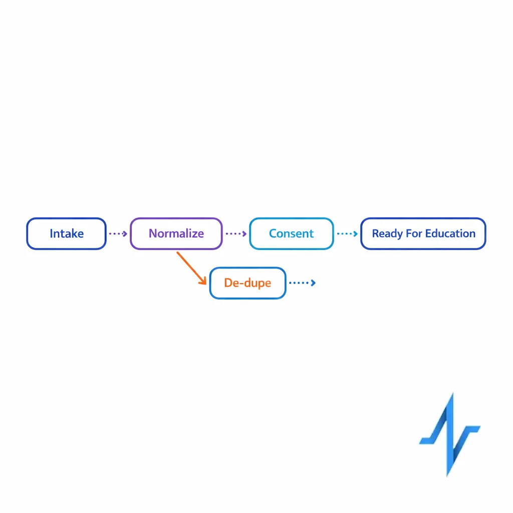 A step-by-step flow from intake to consent to status routing to education readiness with dotted connectors.