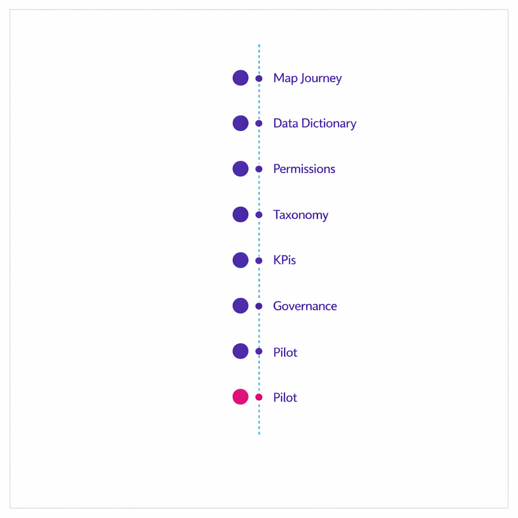 A scannable roadmap showing map journey, define data dictionary, permissions, taxonomy, KPIs, governance, and pilot.